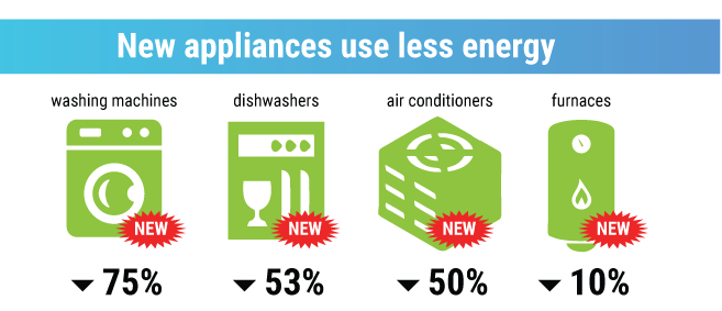 Graphic stats about new energy efficient appliances